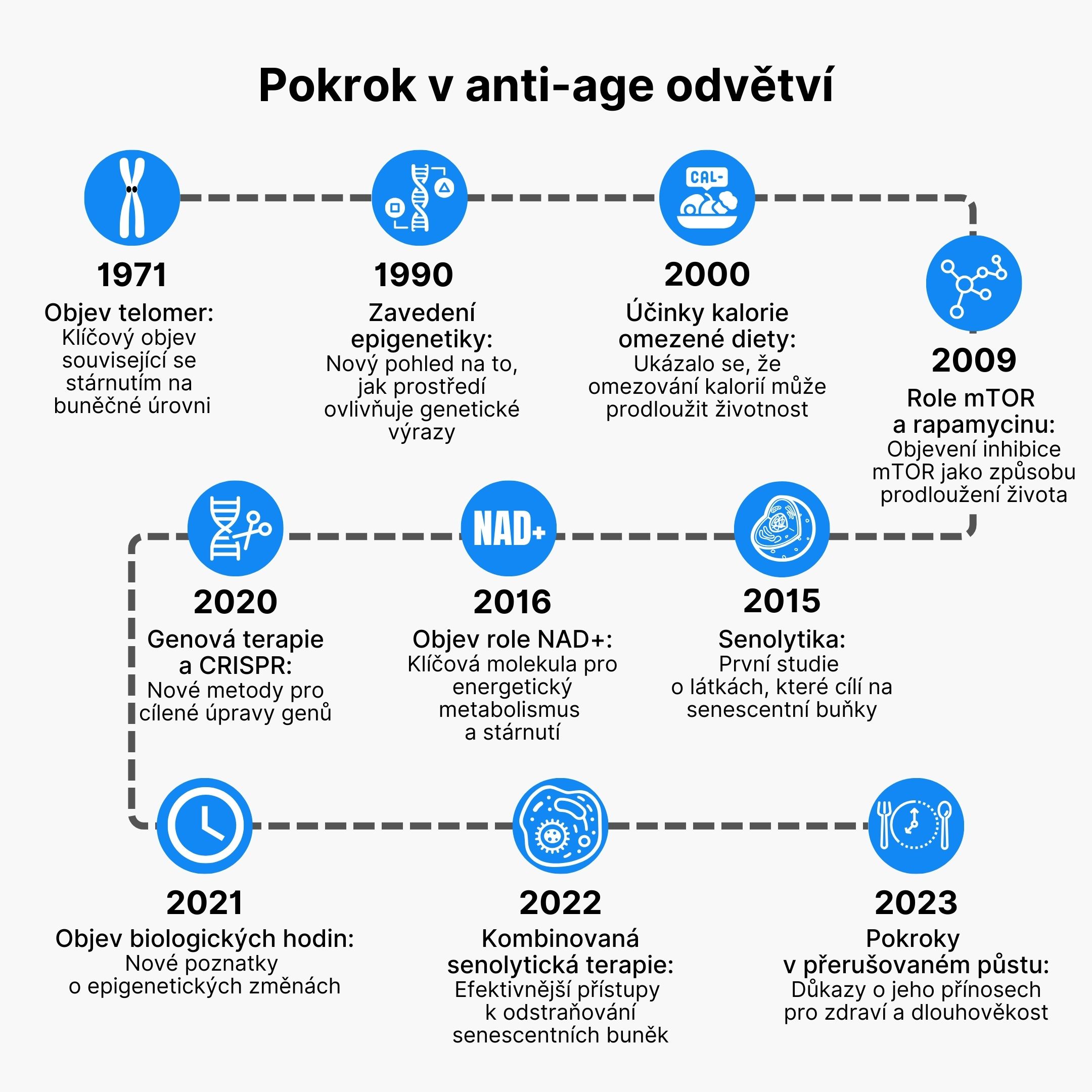 Pokrok v anti-age odvětví